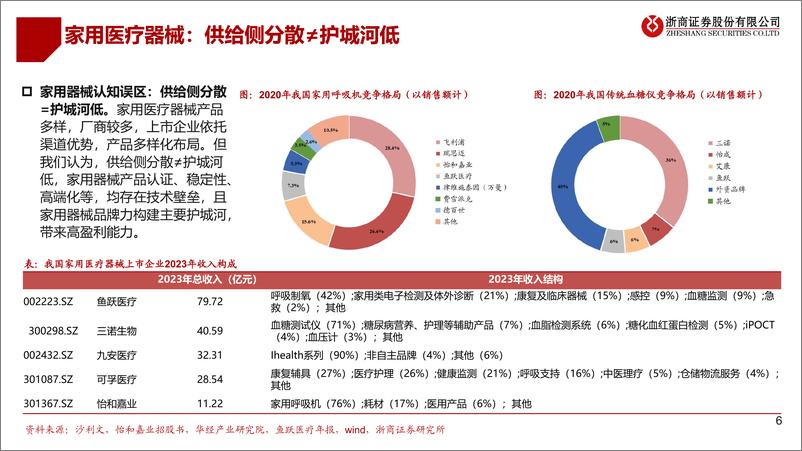 《家用医疗器械系列研究一：盈利能力稀缺，看好家用器械-240814-浙商证券-28页》 - 第6页预览图