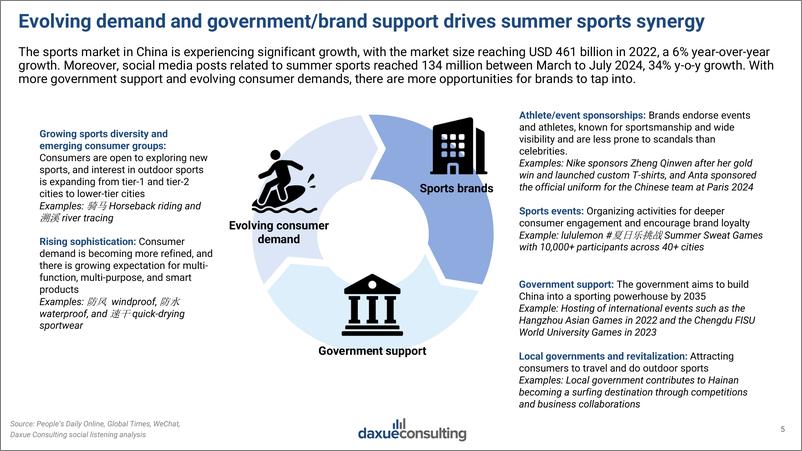 《Daxue Consulting博圣轩_2024年中国夏季运动市场回顾报告_英文版》 - 第5页预览图