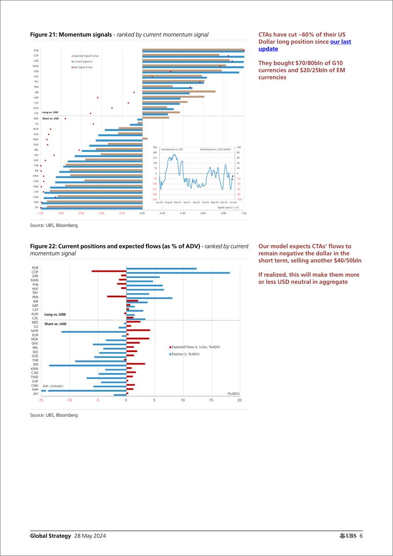 《UBS Equities-Global Strategy _CTAs Positioning and Flows - Biweekly Upda...-108419032》 - 第6页预览图