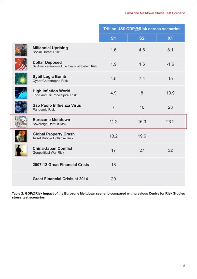 《剑桥风险研究中心-欧元区崩溃金融灾难压力测试（英）》 - 第7页预览图