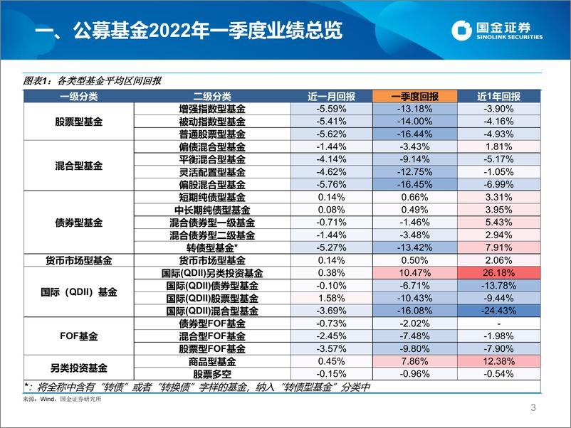 《公募2022年一季度TOP基金研究及4月投基策略-20220413-国金证券-42页》 - 第4页预览图