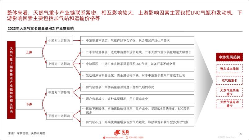 《2023年中国天然气重卡行业概览：销量暴涨，渗透率创新高-240409-头豹研究院-15页》 - 第8页预览图