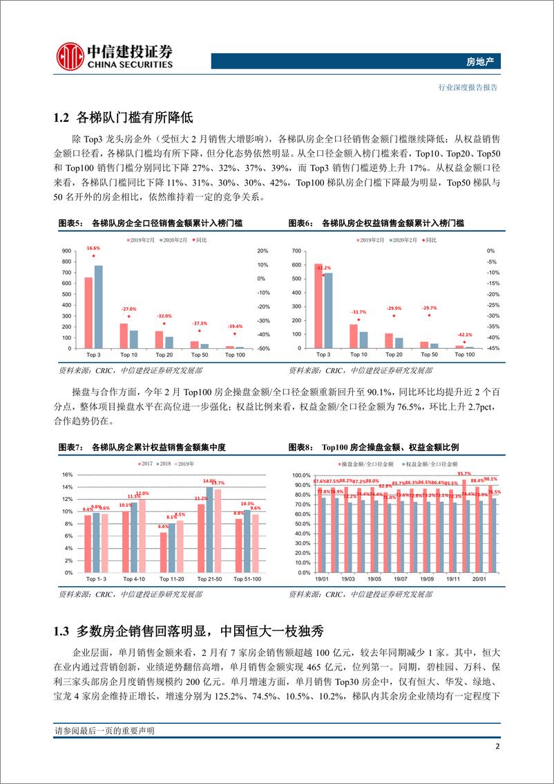 《房地产行业2020年2月房企销售融资点评：百强房企销售下降近4成，境内债务融资趋于平稳-20200309-中信建投-19页》 - 第6页预览图