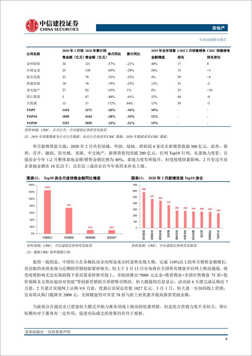 《房地产行业2020年2月房企销售融资点评：百强房企销售下降近4成，境内债务融资趋于平稳-20200309-中信建投-19页》 - 第8页预览图