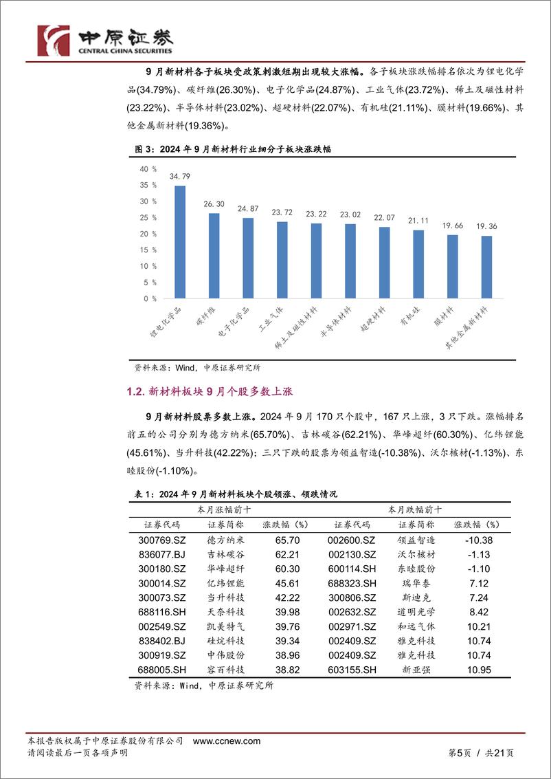 《新材料行业月报：两部委印发新材料中试平台建设指南，前三季度我国集成电路出口增长22%25-241024-中原证券-21页》 - 第5页预览图