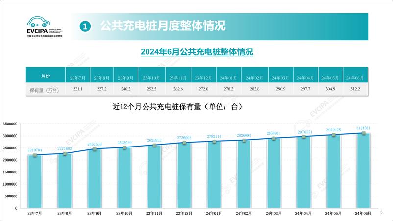 《2024年6月电动汽车充换电基础设施运行情况》 - 第5页预览图