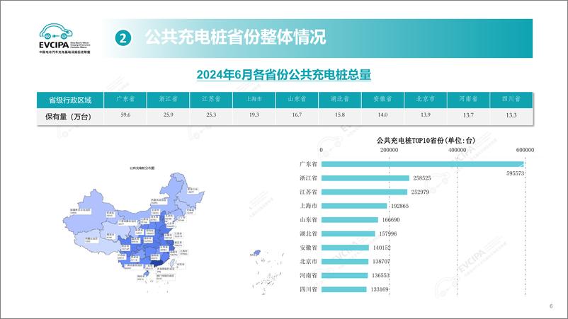 《2024年6月电动汽车充换电基础设施运行情况》 - 第6页预览图