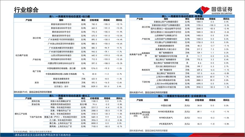 《煤炭行业5月投资策略（6月第1周）：煤价跌至长协区间，布局焦炭和长协煤公司-20230605-国信证券-36页》 - 第5页预览图