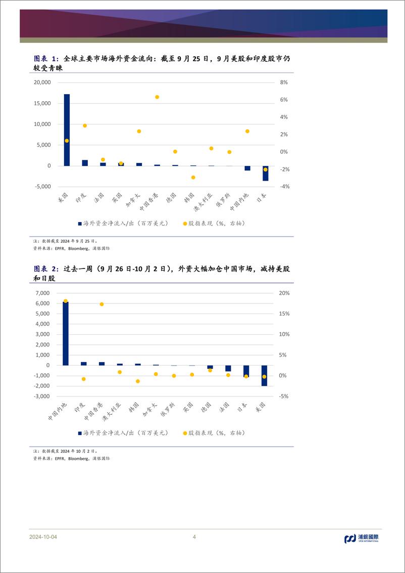 《月度资金流：资金面拐点或已出现，高贝塔股受青睐-241004-浦银国际-12页》 - 第4页预览图