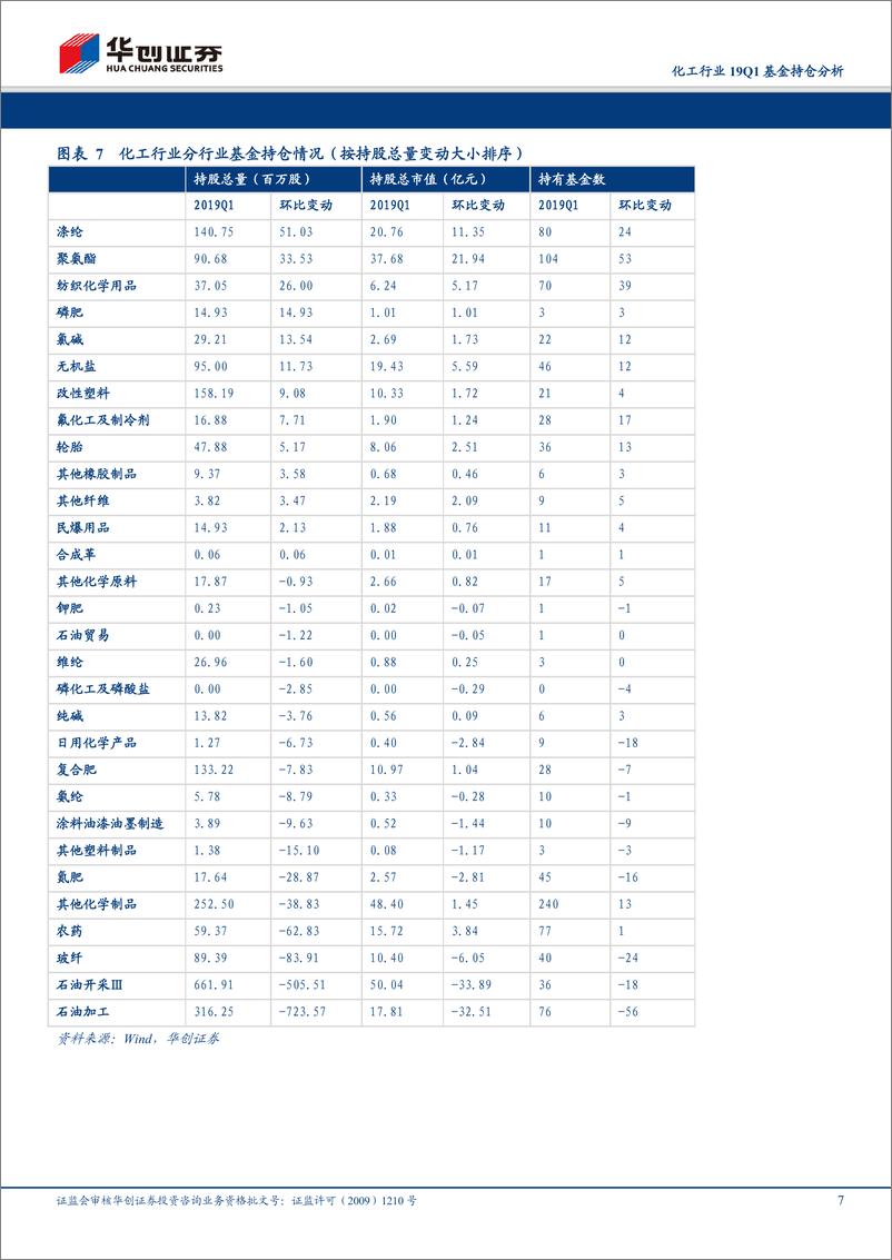 《化工行业19Q1基金持仓分析：石油化工重仓比例环比下降，资金青睐一体化行业龙头-20190424-华创证券-18页》 - 第8页预览图