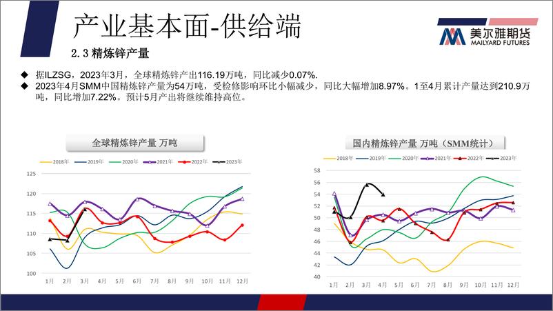 《锌：快速下跌告一段落，价格震荡盘整-20230605-美尔雅期货-16页》 - 第8页预览图