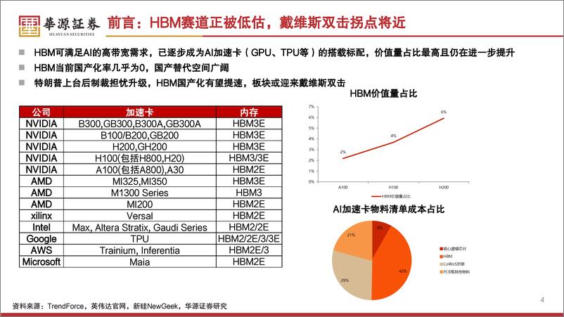 《机械设备行业HBM产业链专题报告汇报：国内AI发展胜负手，国产化迫在眉睫-241121-华源证券-61页》 - 第4页预览图