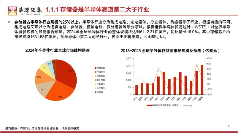 《机械设备行业HBM产业链专题报告汇报：国内AI发展胜负手，国产化迫在眉睫-241121-华源证券-61页》 - 第6页预览图