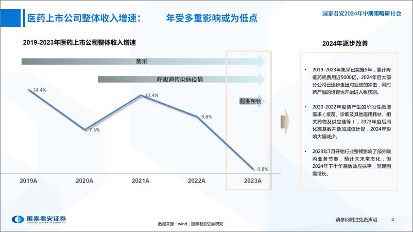 《医药行业2024年中期策略报告：聚焦“改善”和“创新”-240615-国泰君安-44页》 - 第5页预览图