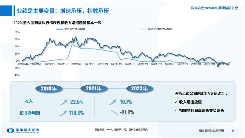 《医药行业2024年中期策略报告：聚焦“改善”和“创新”-240615-国泰君安-44页》 - 第6页预览图