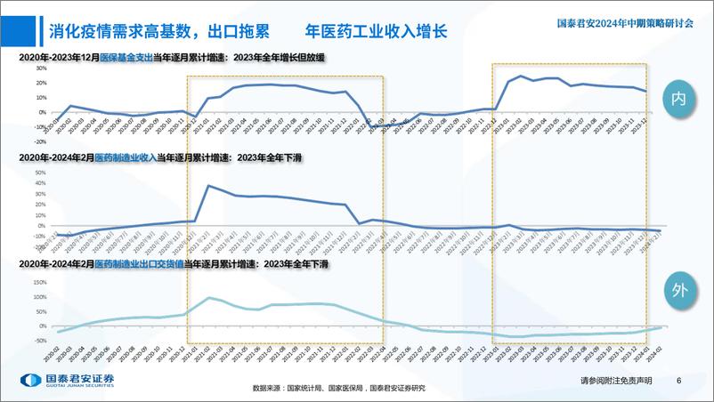 《医药行业2024年中期策略报告：聚焦“改善”和“创新”-240615-国泰君安-44页》 - 第7页预览图