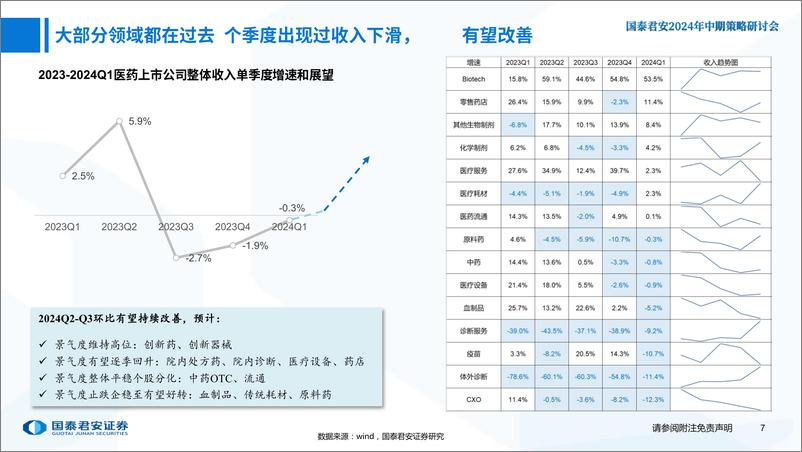 《医药行业2024年中期策略报告：聚焦“改善”和“创新”-240615-国泰君安-44页》 - 第8页预览图