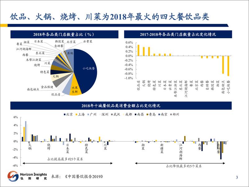 《2020年消费行业策略：继续看好餐饮供应链和电商助力下的新快消品牌崛起-20191214-弘则研究-38页》 - 第5页预览图