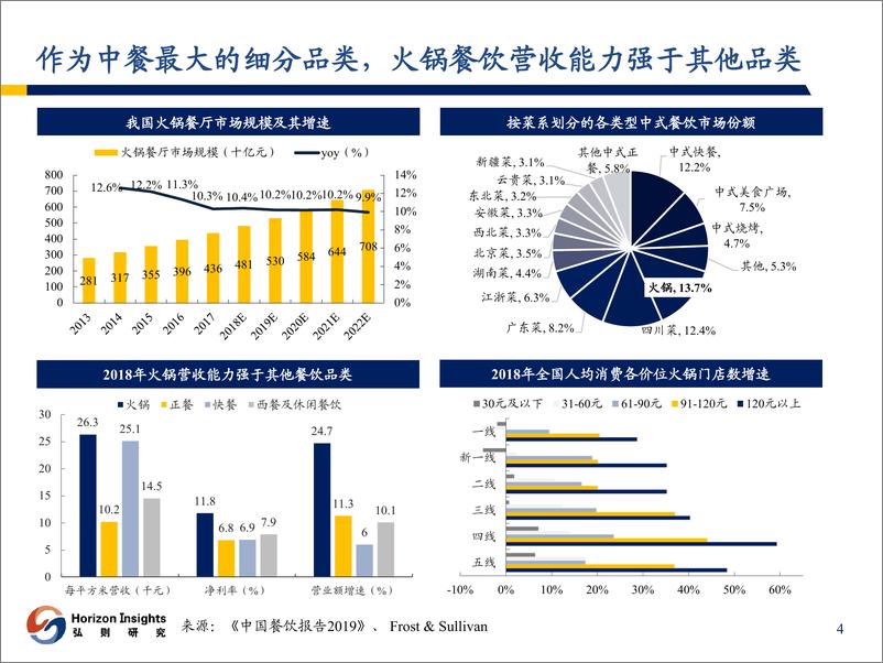 《2020年消费行业策略：继续看好餐饮供应链和电商助力下的新快消品牌崛起-20191214-弘则研究-38页》 - 第6页预览图