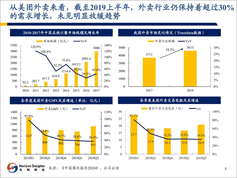 《2020年消费行业策略：继续看好餐饮供应链和电商助力下的新快消品牌崛起-20191214-弘则研究-38页》 - 第7页预览图