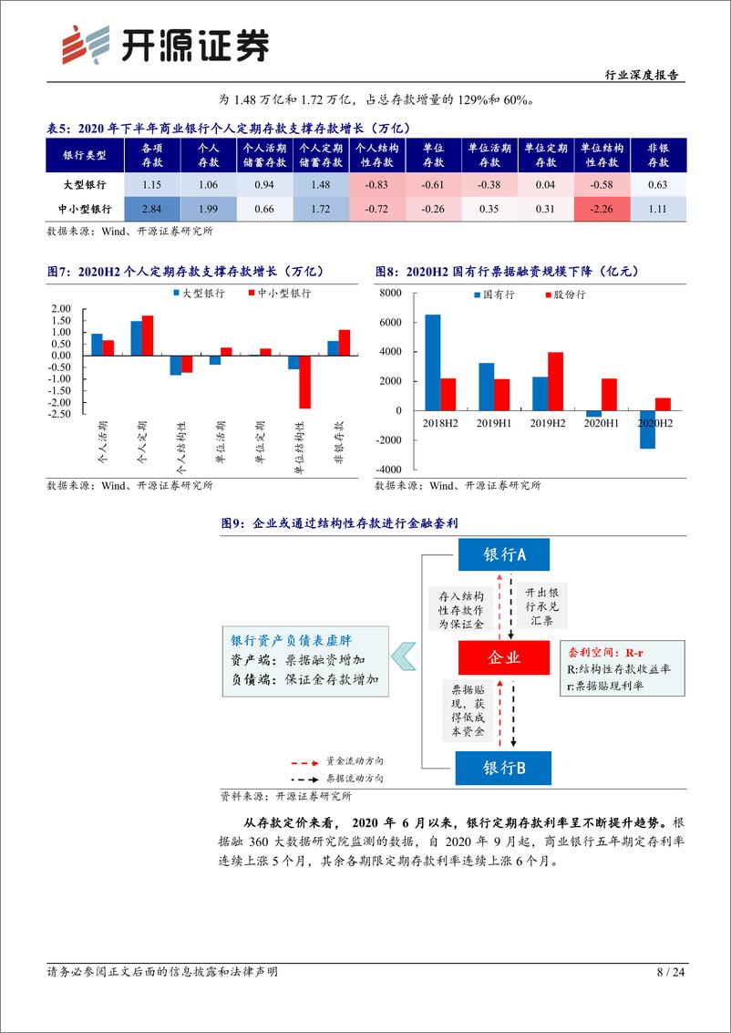 《银行业存款定价深度报告(一)，复盘：结构性存款压降与补息整改对标-240607-开源证券-24页》 - 第8页预览图