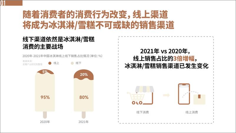 《2022中国冰淇淋雪糕行业趋势报告-中国绿色食品协会-202205》 - 第7页预览图