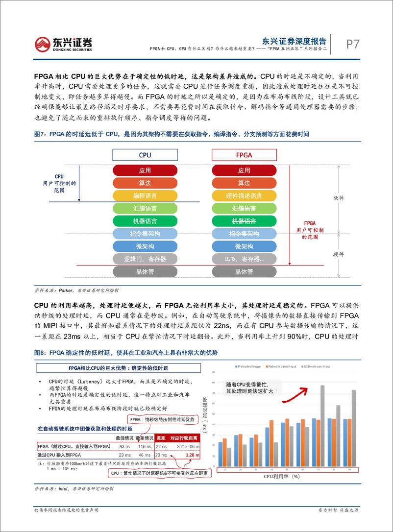 《东兴证券-电子行业_FPGA五问五答_系列报告二_FPGA和CPU_GPU有什么区别_为什么越来越重》 - 第7页预览图