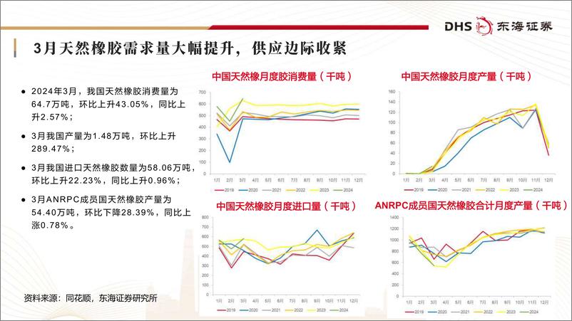 《轮胎行业月报(2024年4月)：内需维稳，出口景气度持续-240523-东海证券-25页》 - 第4页预览图