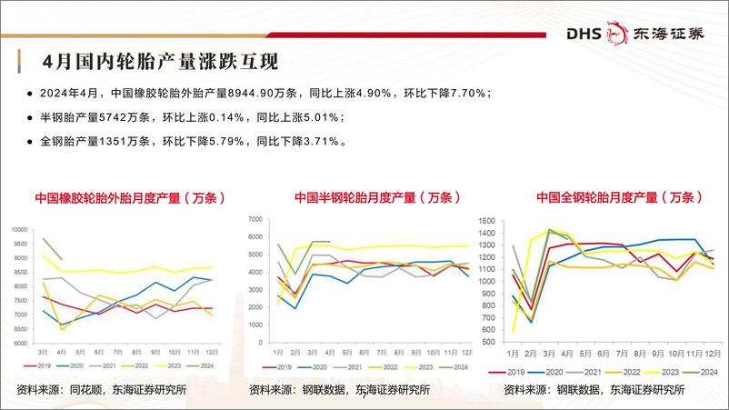 《轮胎行业月报(2024年4月)：内需维稳，出口景气度持续-240523-东海证券-25页》 - 第7页预览图