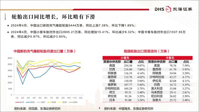 《轮胎行业月报(2024年4月)：内需维稳，出口景气度持续-240523-东海证券-25页》 - 第8页预览图