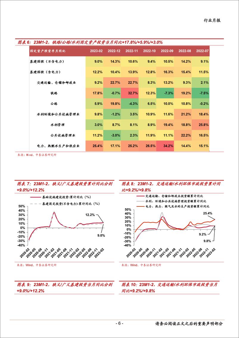 《建筑装饰行业2月经济数据点评：2月基建数据靓丽，国企改革新阶段叠加“一带一路”迎催化，重点推荐低估值绩优央国企-20230316-中泰证券-19页》 - 第7页预览图