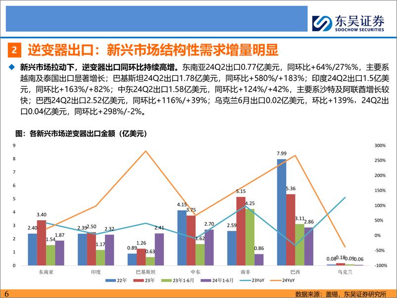 《电力设备与新能源行业新兴市场光储深度研究：新兴市场，以点成面，蔚然成风-240814-东吴证券-89页》 - 第6页预览图