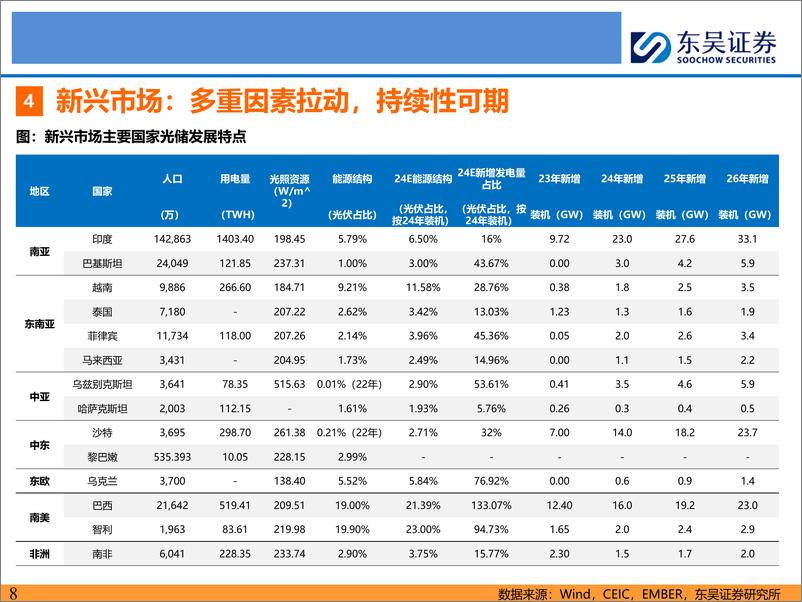 《电力设备与新能源行业新兴市场光储深度研究：新兴市场，以点成面，蔚然成风-240814-东吴证券-89页》 - 第8页预览图