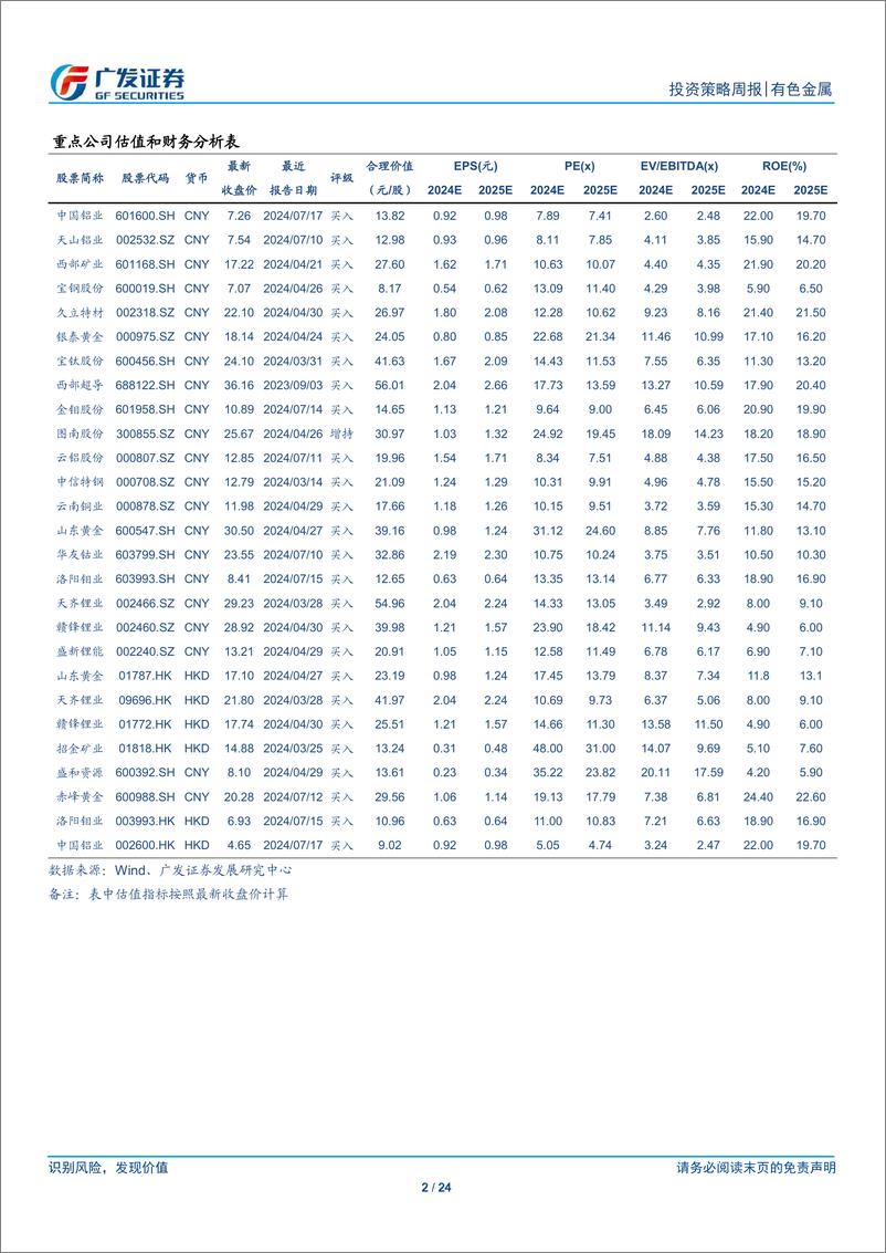 《金属及金属新材料行业：坚定黄金信心-240721-广发证券-24页》 - 第2页预览图