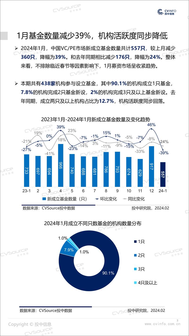 《1月基金数量减少39%，汽车交通融资数量同比大幅上升-17页》 - 第3页预览图