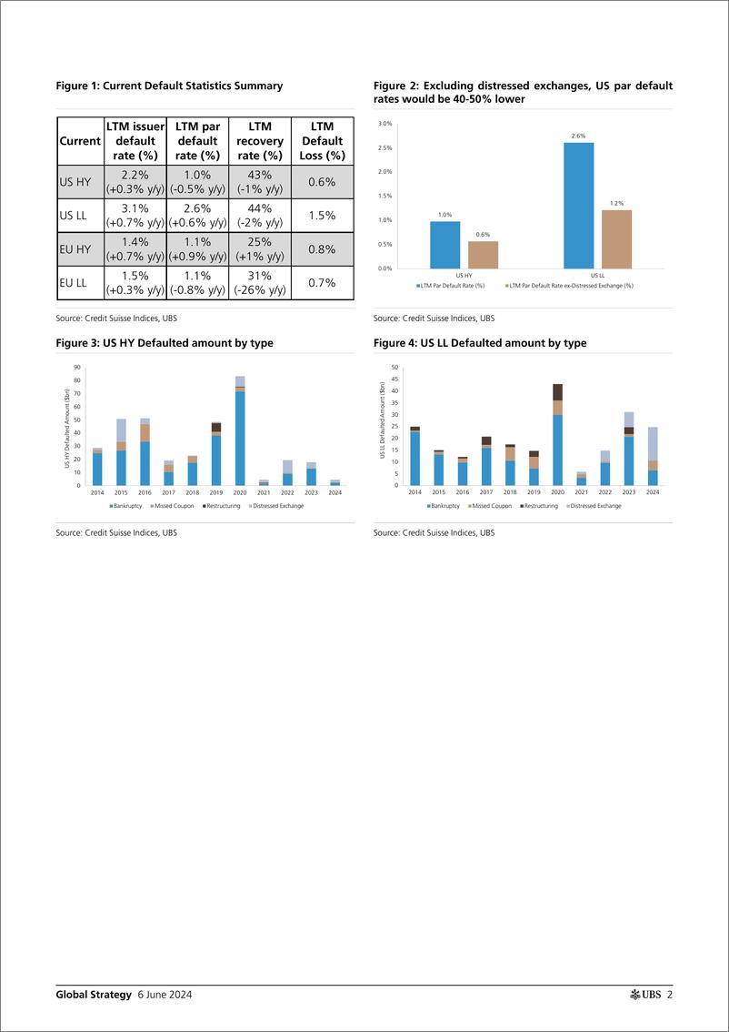 《UBS Equities-Global Strategy _USEU Credit Default and Recovery Rate Anal...-108589563》 - 第2页预览图