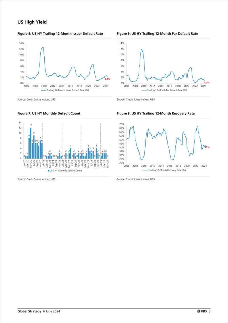 《UBS Equities-Global Strategy _USEU Credit Default and Recovery Rate Anal...-108589563》 - 第3页预览图