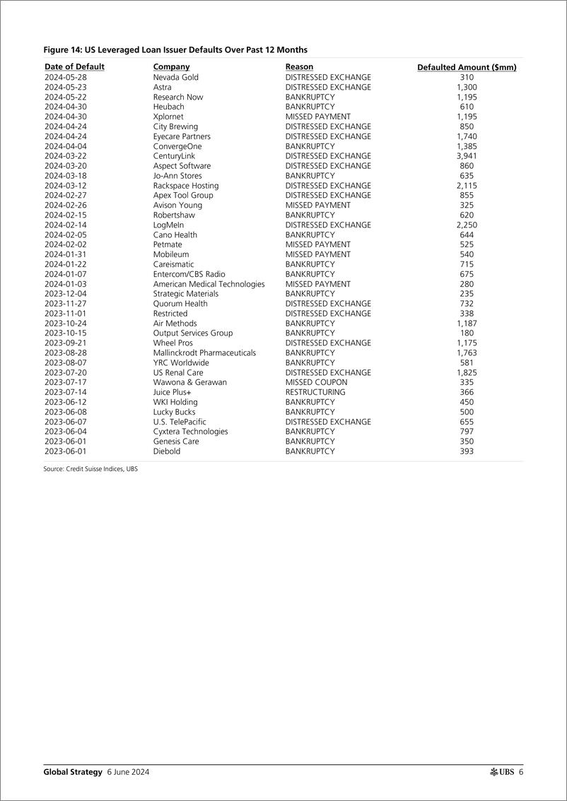 《UBS Equities-Global Strategy _USEU Credit Default and Recovery Rate Anal...-108589563》 - 第6页预览图