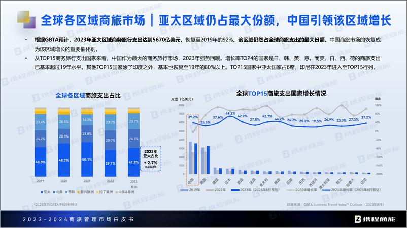 《携程商旅：2023-2024年商旅管理市场白皮书》 - 第7页预览图