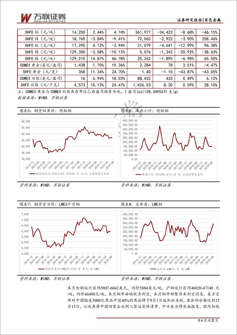 《有色行业月度报告：关注供需改善预期下的个股，暂避黄金-20190912-万联证券-22页》 - 第7页预览图