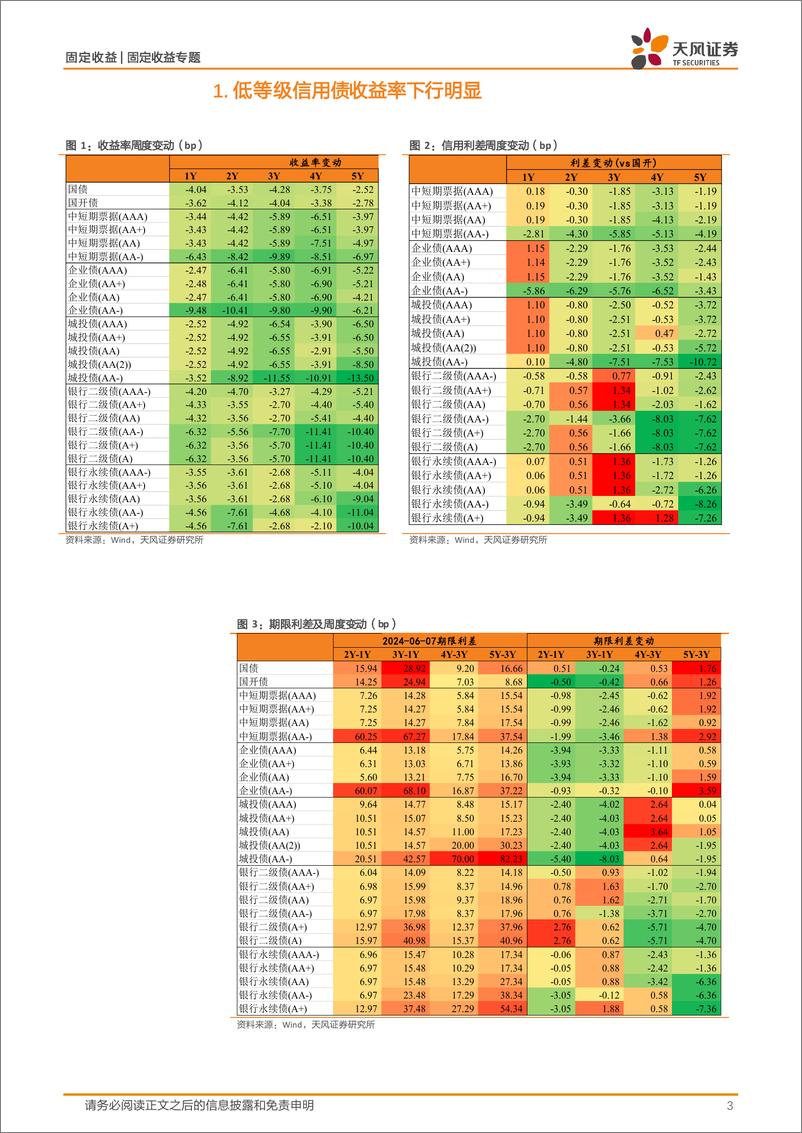《信用债二级市场跟踪：低等级信用债收益率下行明显-240610-天风证券-14页》 - 第3页预览图