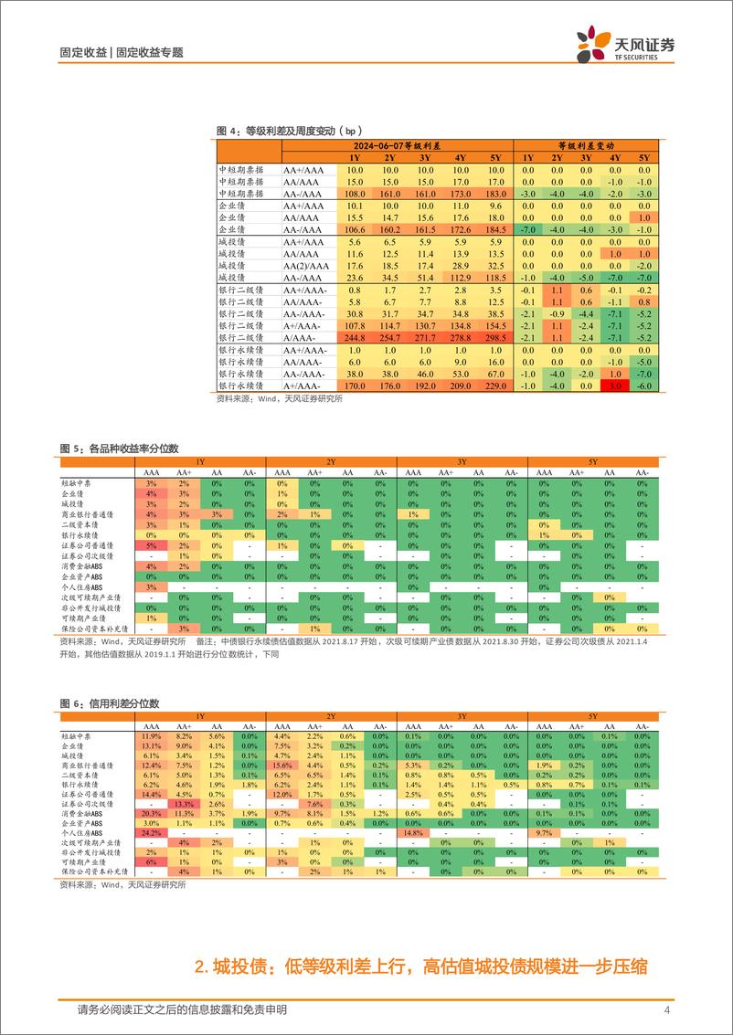 《信用债二级市场跟踪：低等级信用债收益率下行明显-240610-天风证券-14页》 - 第4页预览图