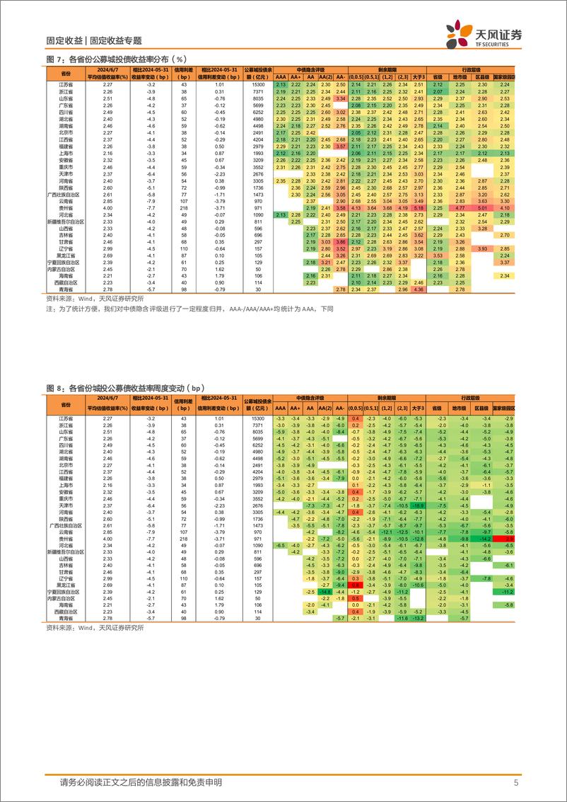 《信用债二级市场跟踪：低等级信用债收益率下行明显-240610-天风证券-14页》 - 第5页预览图