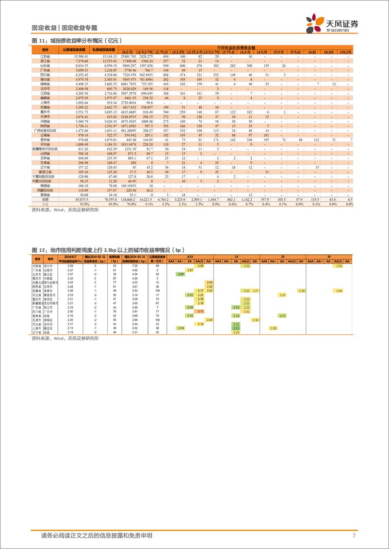 《信用债二级市场跟踪：低等级信用债收益率下行明显-240610-天风证券-14页》 - 第7页预览图