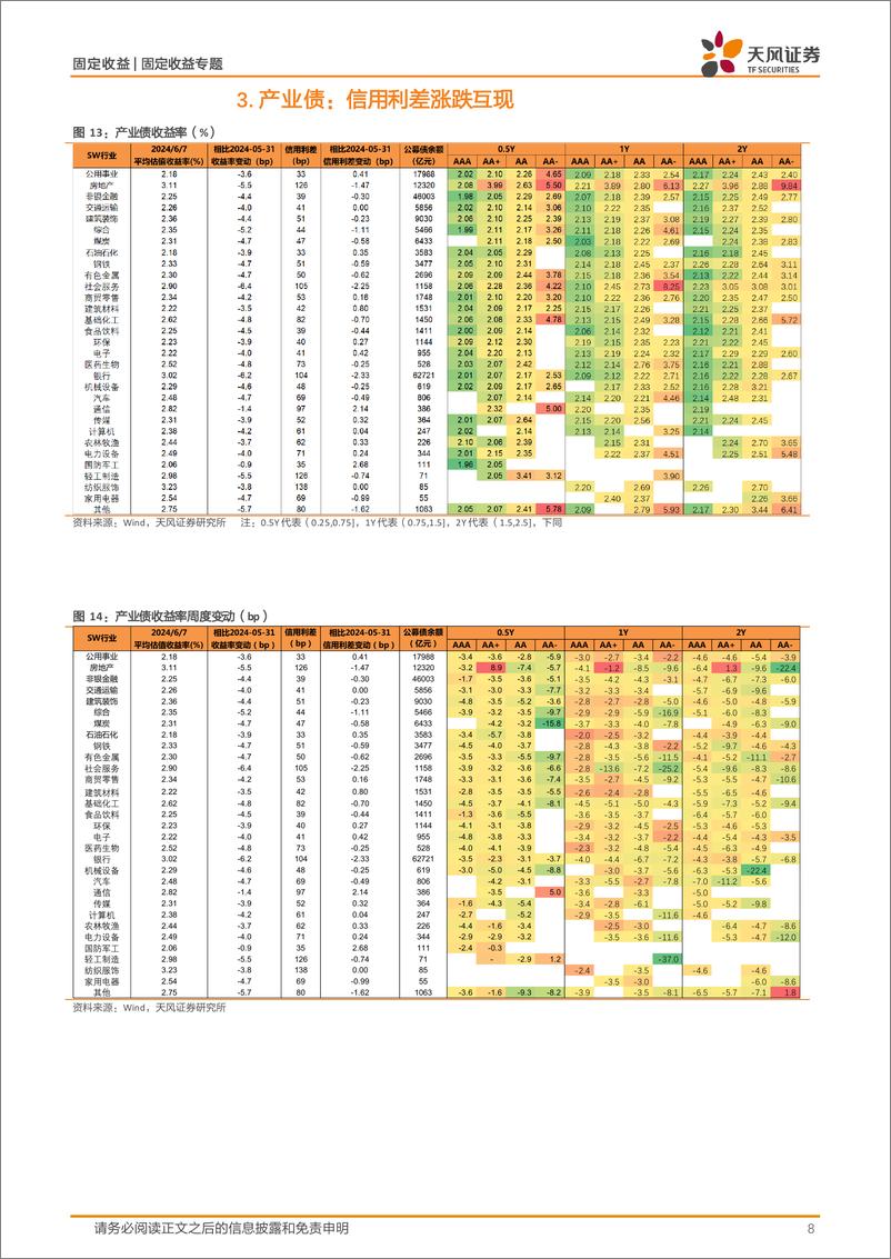 《信用债二级市场跟踪：低等级信用债收益率下行明显-240610-天风证券-14页》 - 第8页预览图