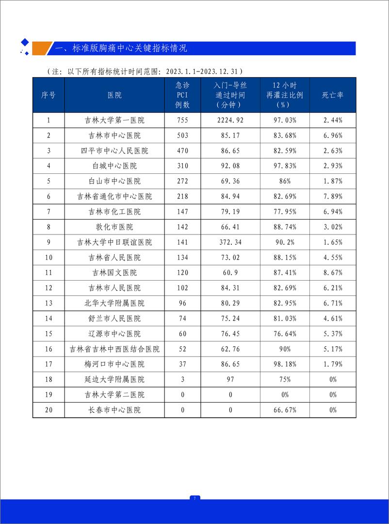 《2023年吉林省胸痛中心质控报告》 - 第8页预览图