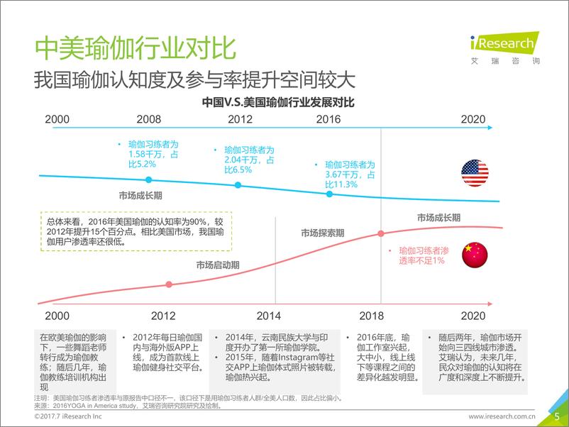 《2018年中国瑜伽行业研究报告》 - 第5页预览图