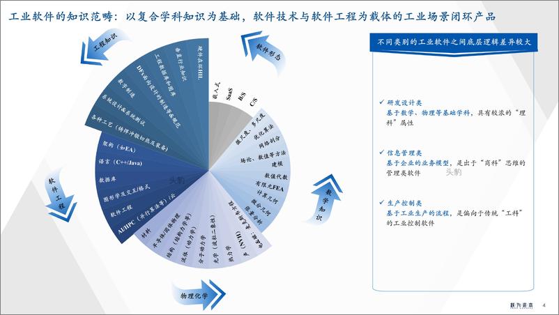 《中国工业软件研究：工欲善其事，必先利其器》 - 第4页预览图