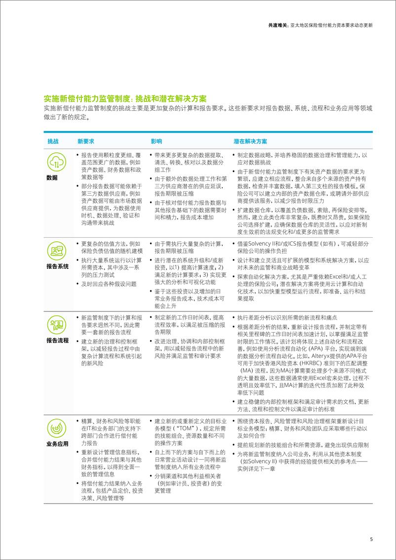 《渡过难关：亚太地区保险偿付能力资本要求动态更新》-14页 - 第6页预览图