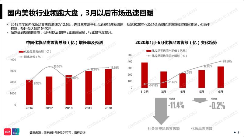 《化妆品行业：2020小红书年中美妆洞察报告》 - 第5页预览图